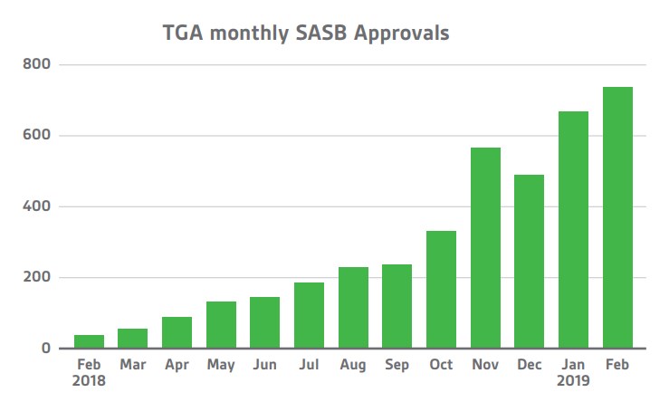 Number of approvals made by TGA
