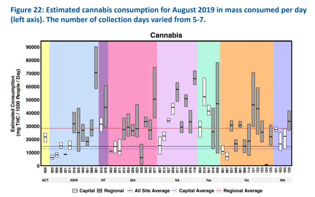 Cannabis consumption in Australia August 2019