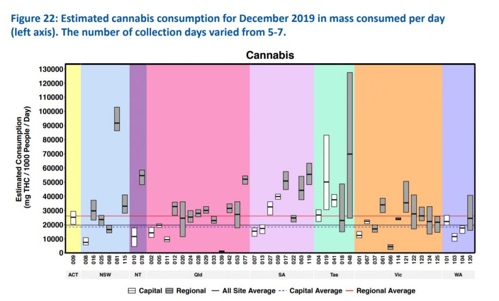 Cannabis consumption in Australia December 2019