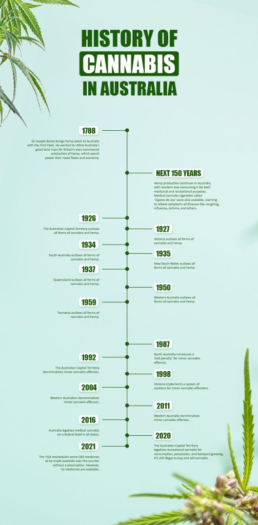 Cannabis History Timeline Australia